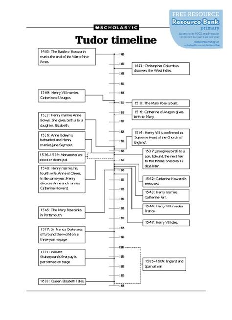 tudor timeline a level.